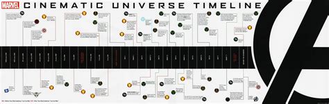 The Official Avengers Cinematic Universe Timeline According To This