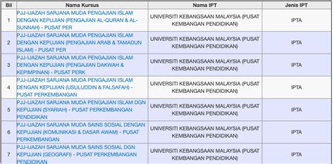 Untuk memohon pinjaman pendidikan ptptn, syarat utama ialah pemohon semestinya warganegara malaysia yang tidak melebihi umur 45 tahun dan telah menerima tawaran. Cara Buat Semakan Jadual Permohonan/ Bayaran Pinjaman ...