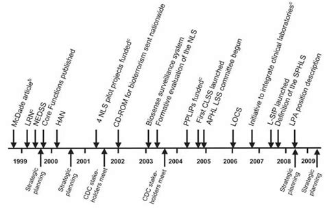 Timeline Of National Laboratory System Development A 1999 2009