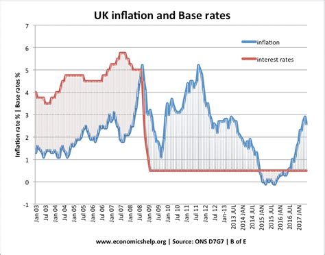 However, one can also use the approximate version of the previous formula: UK Inflation Rate and Graphs | Economics Help