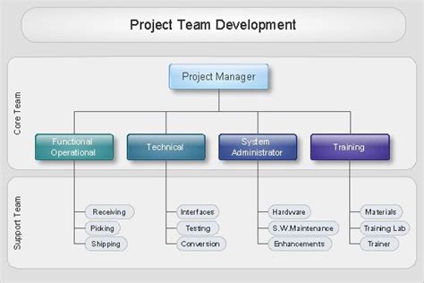 Project Organizational Structure Mertinnphelps