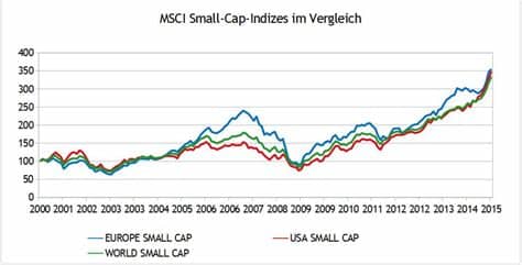 The msci total return indexes measure the price performance of markets with the income from constituent dividend payments. Die beste ETF-Kombi finden. | Finanzwesir