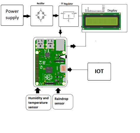 Raspberry Pi Based Weather Reporting Over Iot