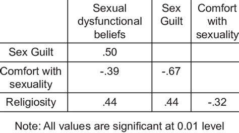 Correlation Between Religiosity Sexual Dysfunctional Beliefs Sex Download Scientific Diagram