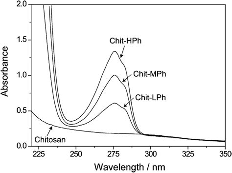 Uv Vis Absorbance Spectrum Of 001 M Hcl Containing Unmodified