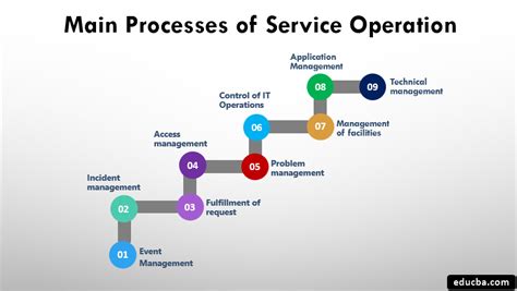 Itil Service Operation Principles And Process Of Itil Service Operation