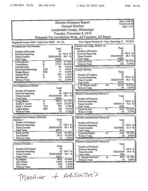 Lauderdale County Election Report