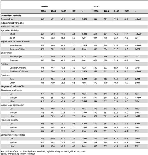 Premarital Sex Trends Among Young People 1524 Years By Gender And By