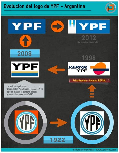 Evolucion Historica Del Logo De Ypf Logos Pinterest Logo