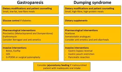 Jcm Free Full Text Gastroparesis And Dumping Syndrome Current