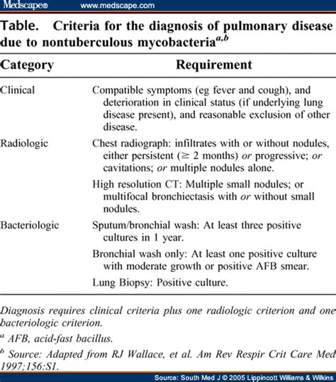 Mycobacterium Avium Complex Pulmonary Disease