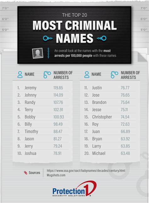 Les 20 prénoms de criminel les plus populaires