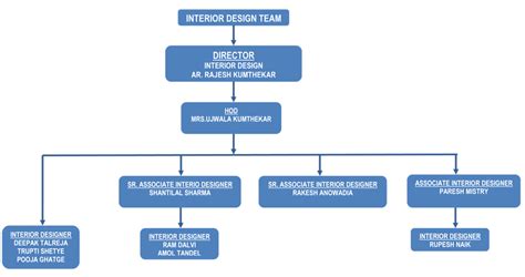 Interior Design Firm Organizational Chart