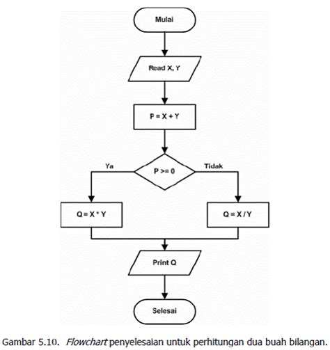 Contoh Soal Dan Jawaban Algoritma Pseudocode Dan Flowchart Dunia Sosial