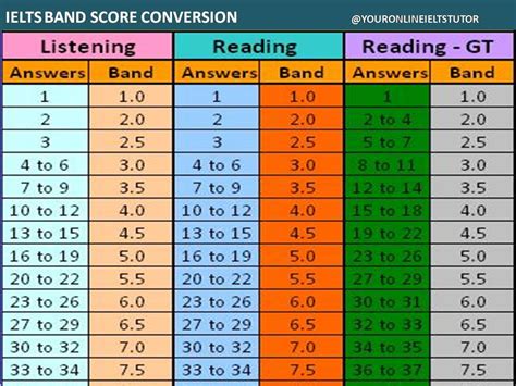 Ielts Band Score Conversion Table Decoration Ideas For Thanksgiving