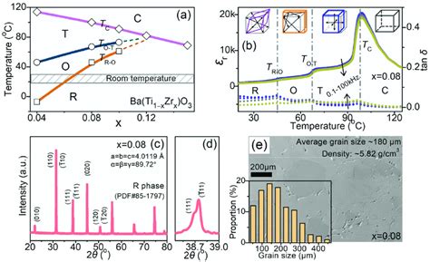 A Phase Diagram Of Ba Ti X Zr X O Ceramics B R T And Tan