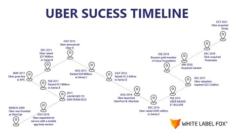 Uber Business Model Canvas How Uber Works And Make Money Wlf