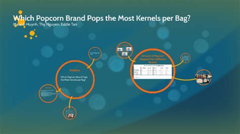 Which Popcorn Brand Pops The Most Kernels Per Bag By Thy Nguyen On Prezi