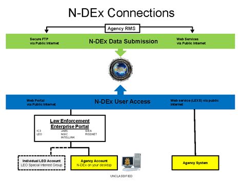 Fbi Law Enforcement National Data Exchange N Dex Overview Public