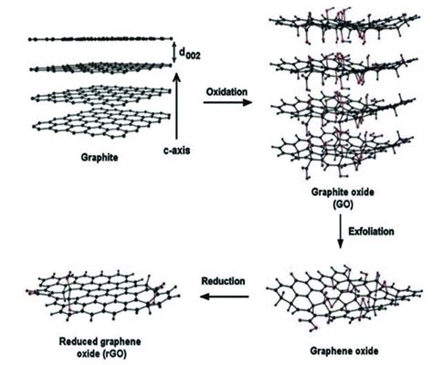 Scheme 4 Schematic Illustration Of The Preparation Of Reduced Graphene Download Scientific