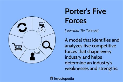 Porter S Five Forces Explained And How To Use The Model