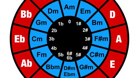 Circle Of Fifths Free Chart Professional Composers