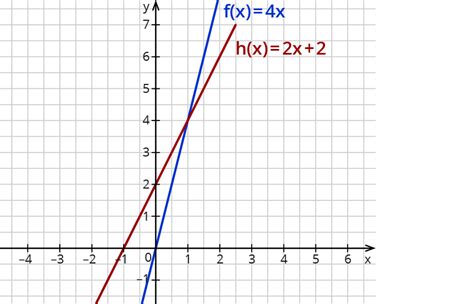 Entweder zu zeichnest die beiden linearen funktionen und bestimmst den schnittpunkt zweier geraden graphisch, oder du rechnest ihn direkt. Mathe Schnittpunkt Berechnen