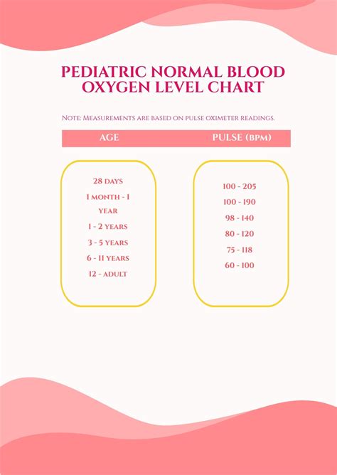 Pediatric Normal Blood Oxygen Level Chart In Psd Illustrator Pdf