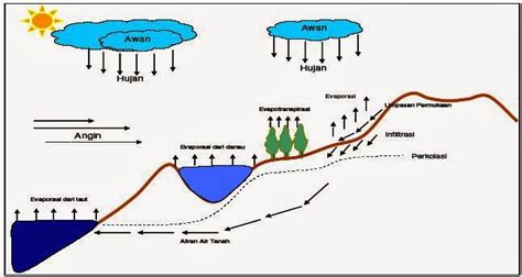 Siklus Hidrologi Siklus Air