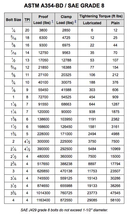 Grade 8 Metric Bolt Torque Chart