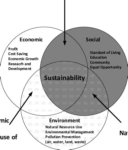 The Three Pillars Of Sustainability Performance Defined In 1