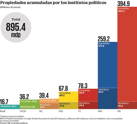 Partidos en México suman casi 900 mdp en bienes El Siglo de Torreón