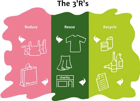 Shift from 3rs to 4rs. Reduce, Reuse, Recycle - Knowledge Bank - Solar Schools