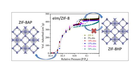 Linker Doped Zeolitic Imidazolate Frameworks Zifs And Their Ultrathin Membranes For Tunable