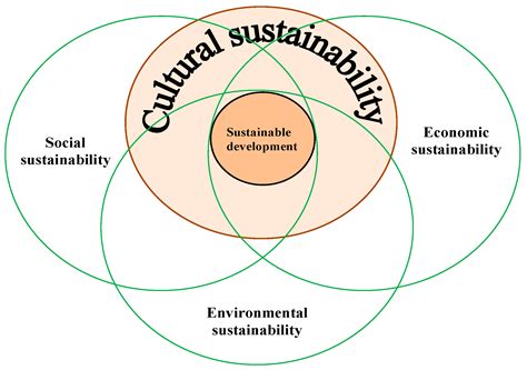 sustainability free full text achieving cultural sustainability in museums a step toward