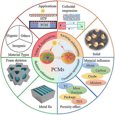 Pcms Phase Change Materials Are Efficient Storage For Renewable