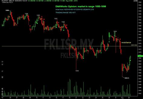 View live ftse bursa malaysia klci index chart to track latest price changes. DMAWorks 《投资界里的野球拳》: How to trade FTSE Bursa Malaysia KLCI ...