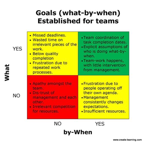 Establishing Team Goals What By When Matrix