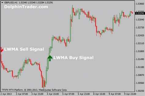 Compare money transfer services, compare exchange rates and commissions for sending money from united states to malaysia. Linear Weighted Moving Average Crossover Signals ...