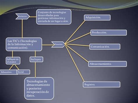 Mapa Mental De Las Tic En Enfermeria De Izamar Enfermeria Images