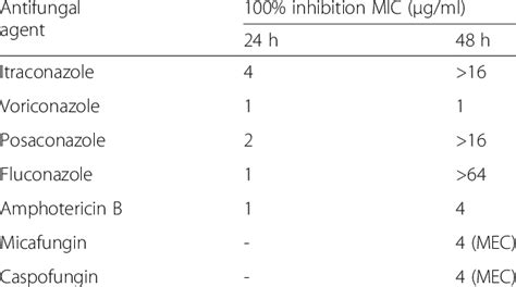 the antifungal susceptibility tests download table