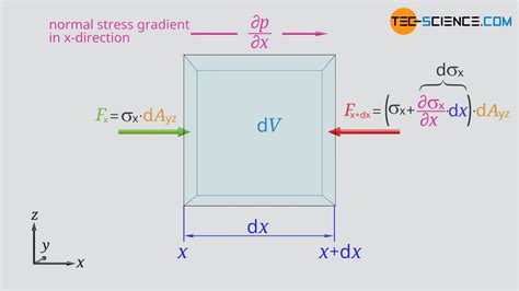 Derivation Of The Navier Stokes Equations Tec Science