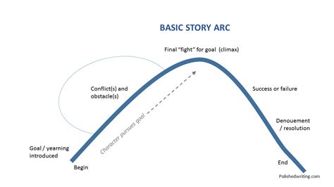 Story Arc Diagram