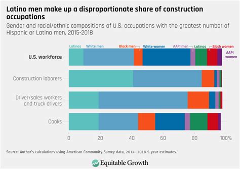 Four Graphs On Us Occupational Segregation By Race Ethnicity And Gender Equitable Growth