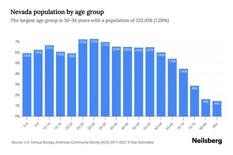 Nevada Population by Age - 2023 Nevada Age Demographics | Neilsberg