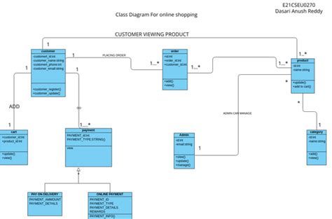 class diagram for online shopping 비주얼 패러다임 사용자 기여 다이어그램 디자인