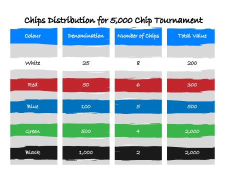 21 x 20 = 420 poker chips at some point during the tournament the 25 chips will be useless since. Poker Chip Distribution - Poker Chips Set Up