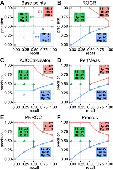 Given all the predicted labels (for a given class x), how many instances were correctly predicted? Results of evaluating precision-recall curves calculated ...