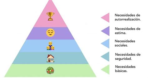 Pirámide De Maslow ¿qué Es Jerarquía De Las Necesidades · Factorial