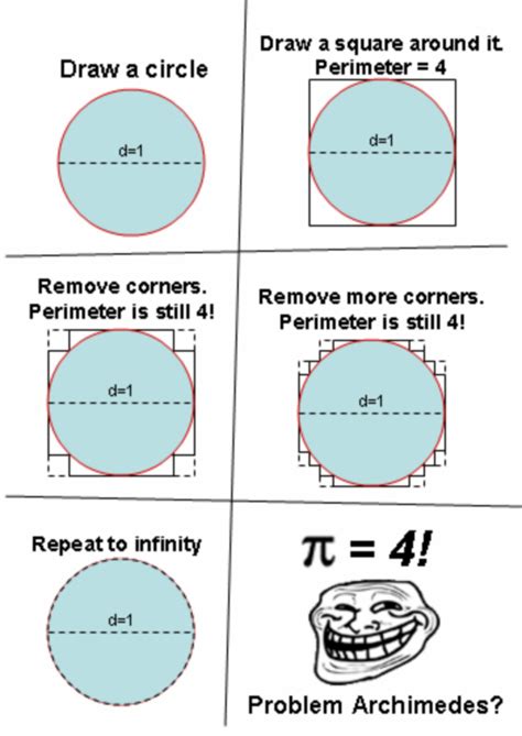 Math Memes Mathematics Know Your Meme